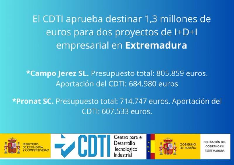 El CDTI aprueba destinar 1,3 millones de euros para dos proyectos de I+D+I empresarial en Extremadura
