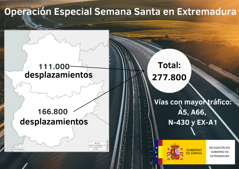 La DGT prevé alrededor de 277.800 movimientos en Extremadura durante Semana Santa